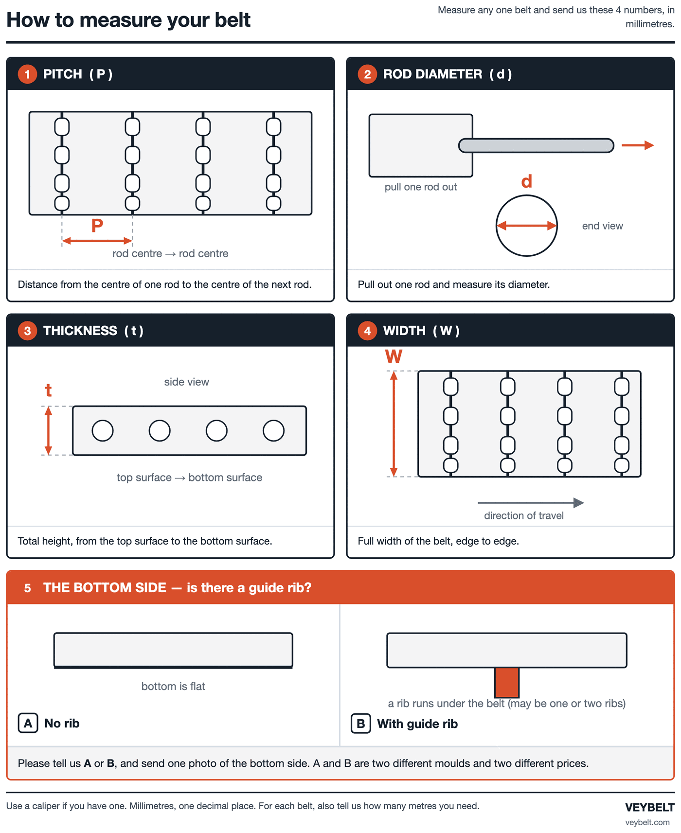 How to Measure a Modular Belt for Replacement: Pitch, Rod, Thickness, Width